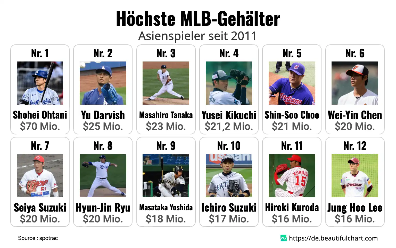 Höchste MLB-Gehälter