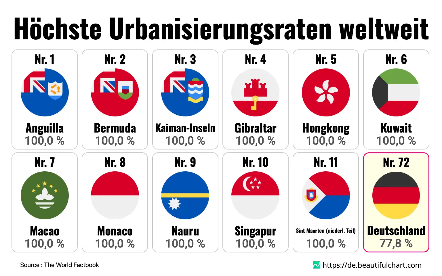 Höchste Urbanisierungsraten weltweit