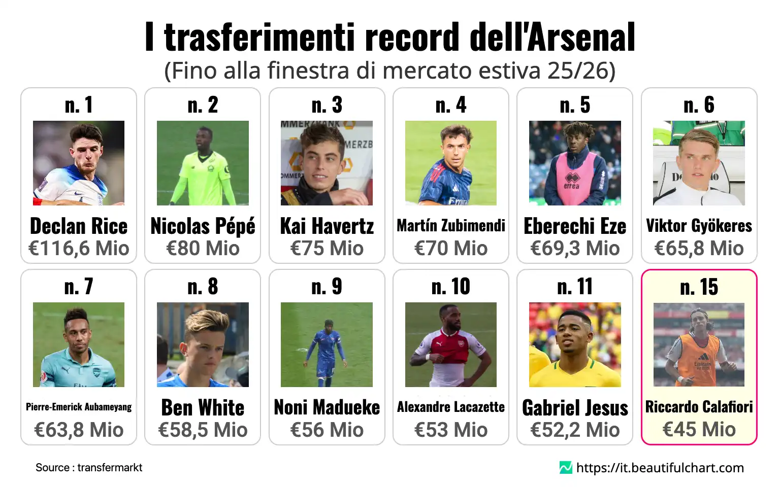 I trasferimenti record dell'Arsenal