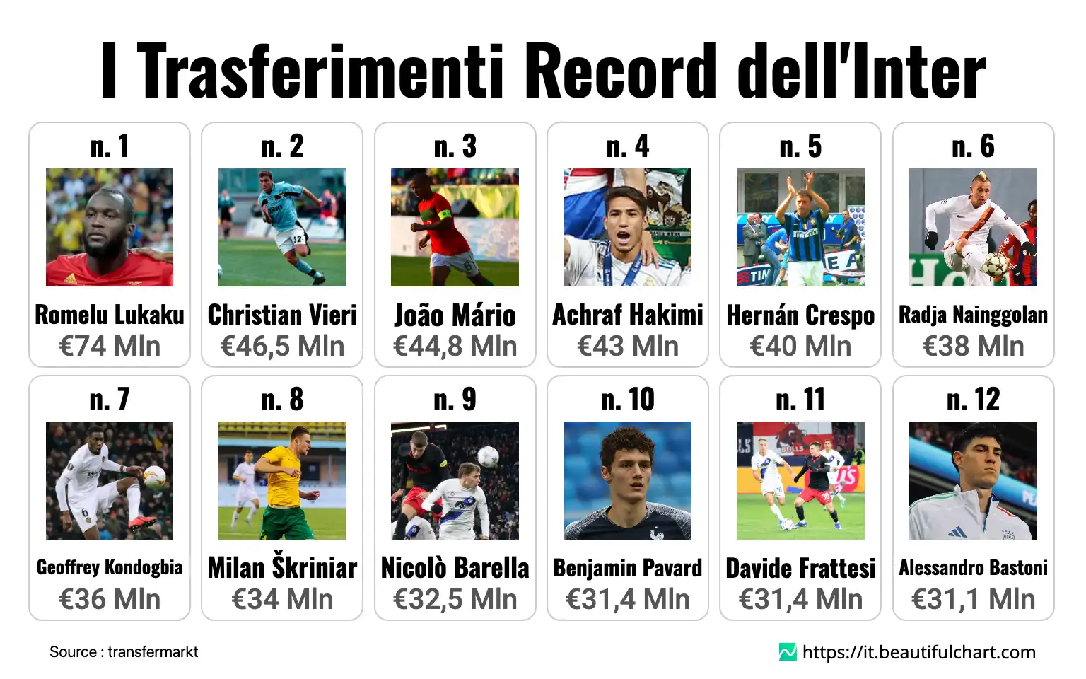 I Trasferimenti Record dell'Inter
