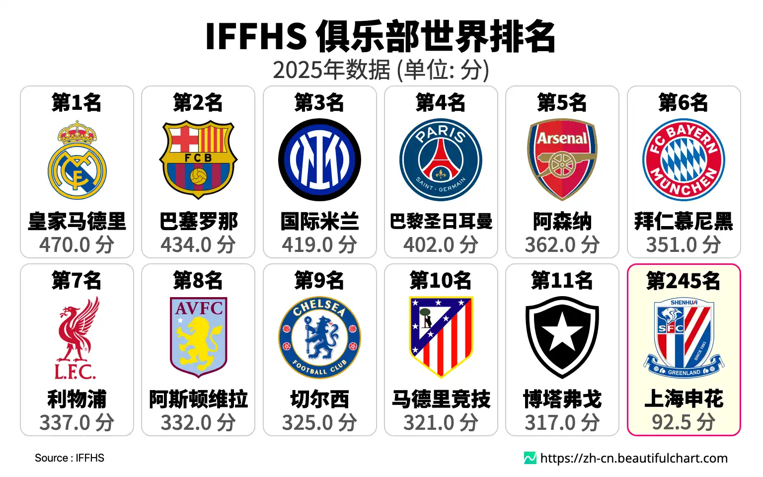 2025年IFFHS世界俱乐部排名全解析 | Beautiful Chart