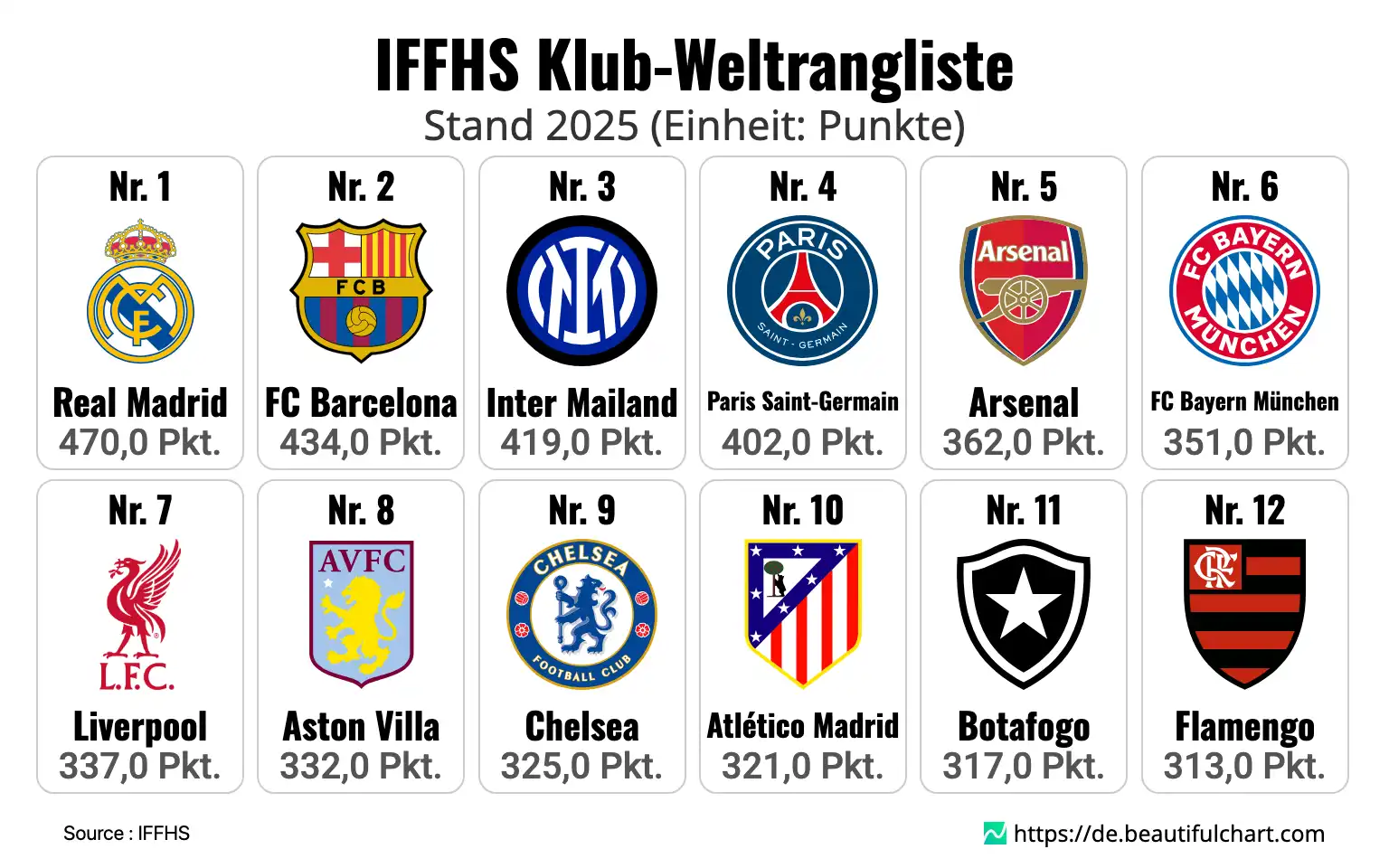IFFHS Klub-Weltrangliste