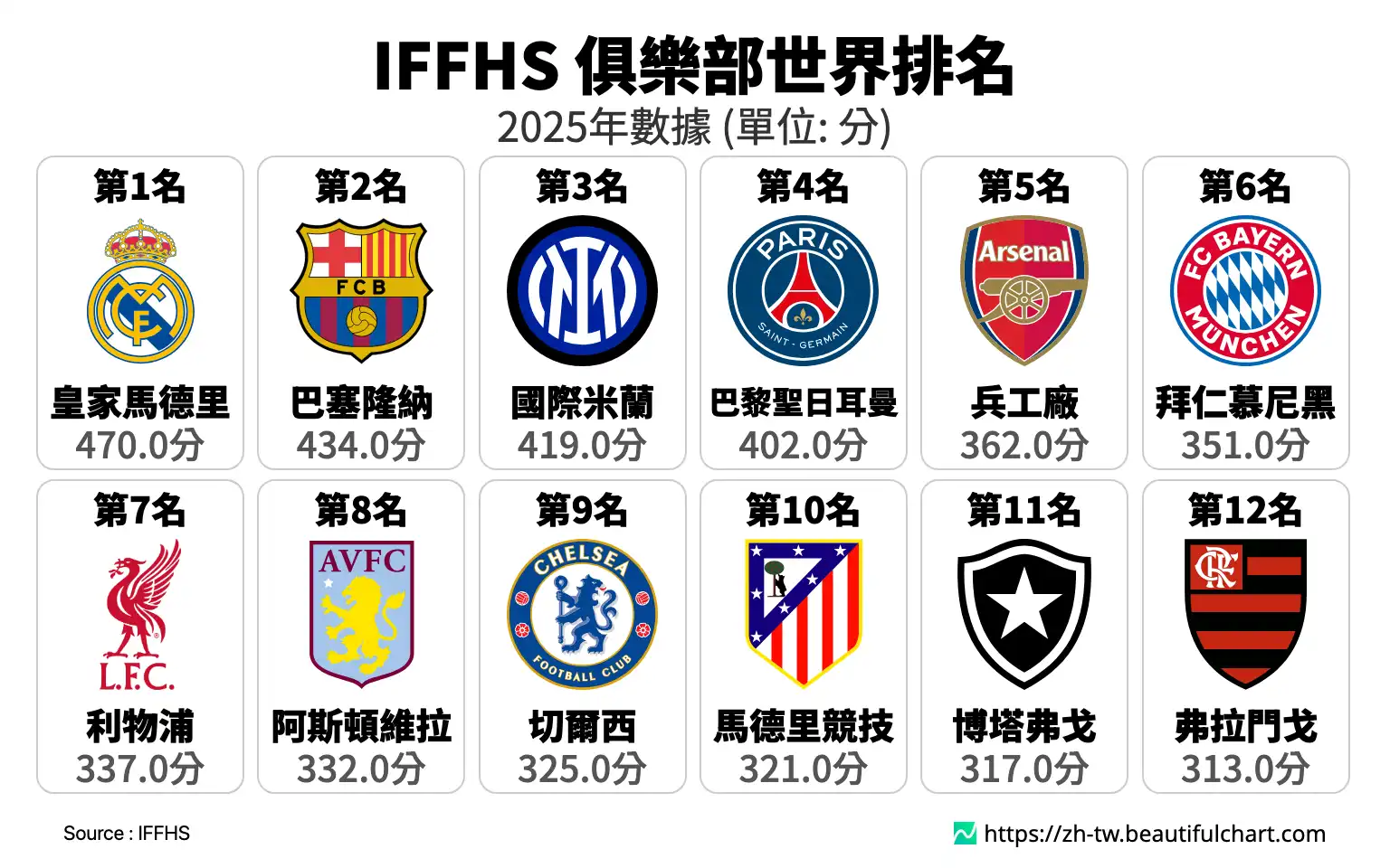 IFFHS 俱樂部世界排名