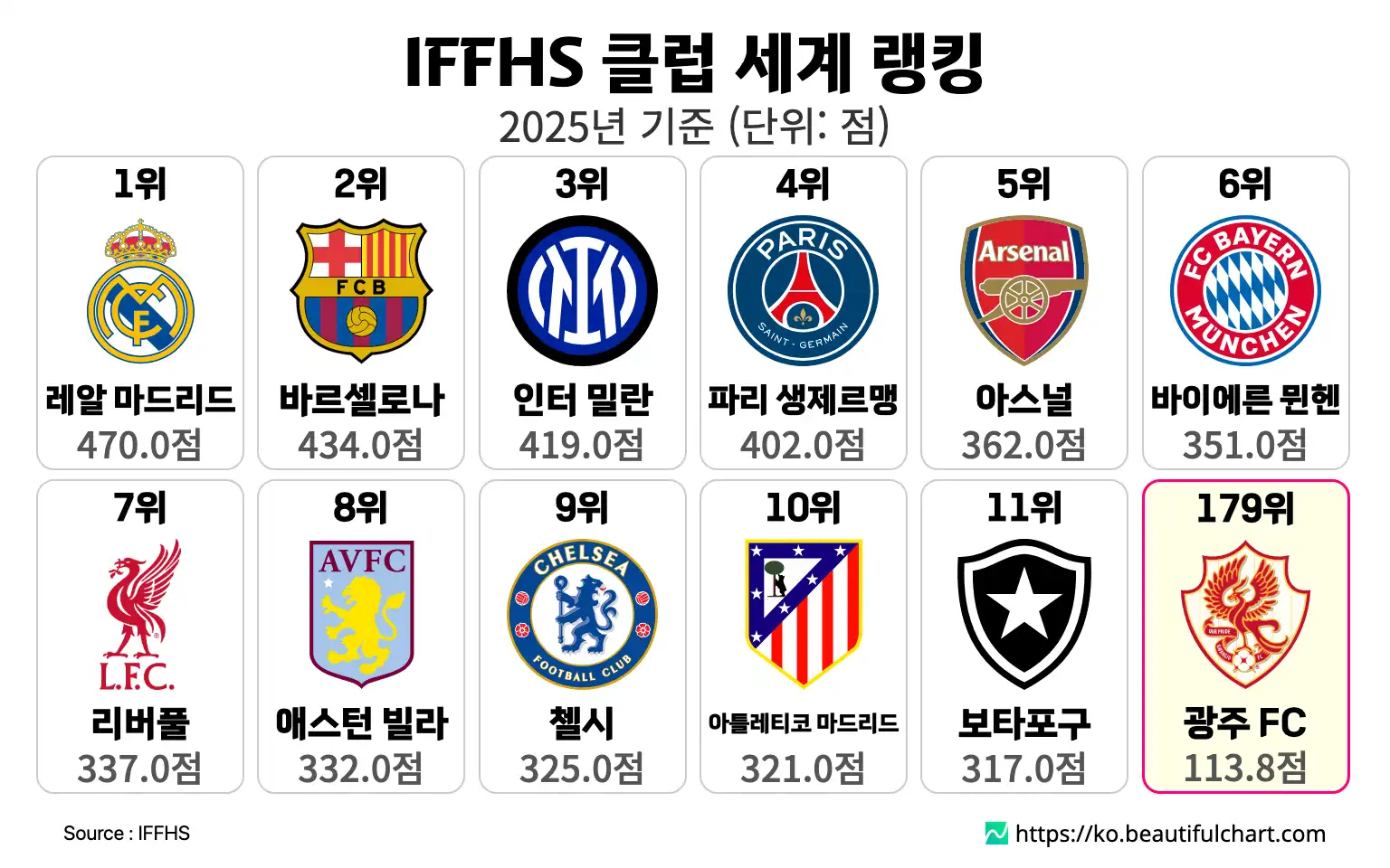 IFFHS 클럽 세계 랭킹