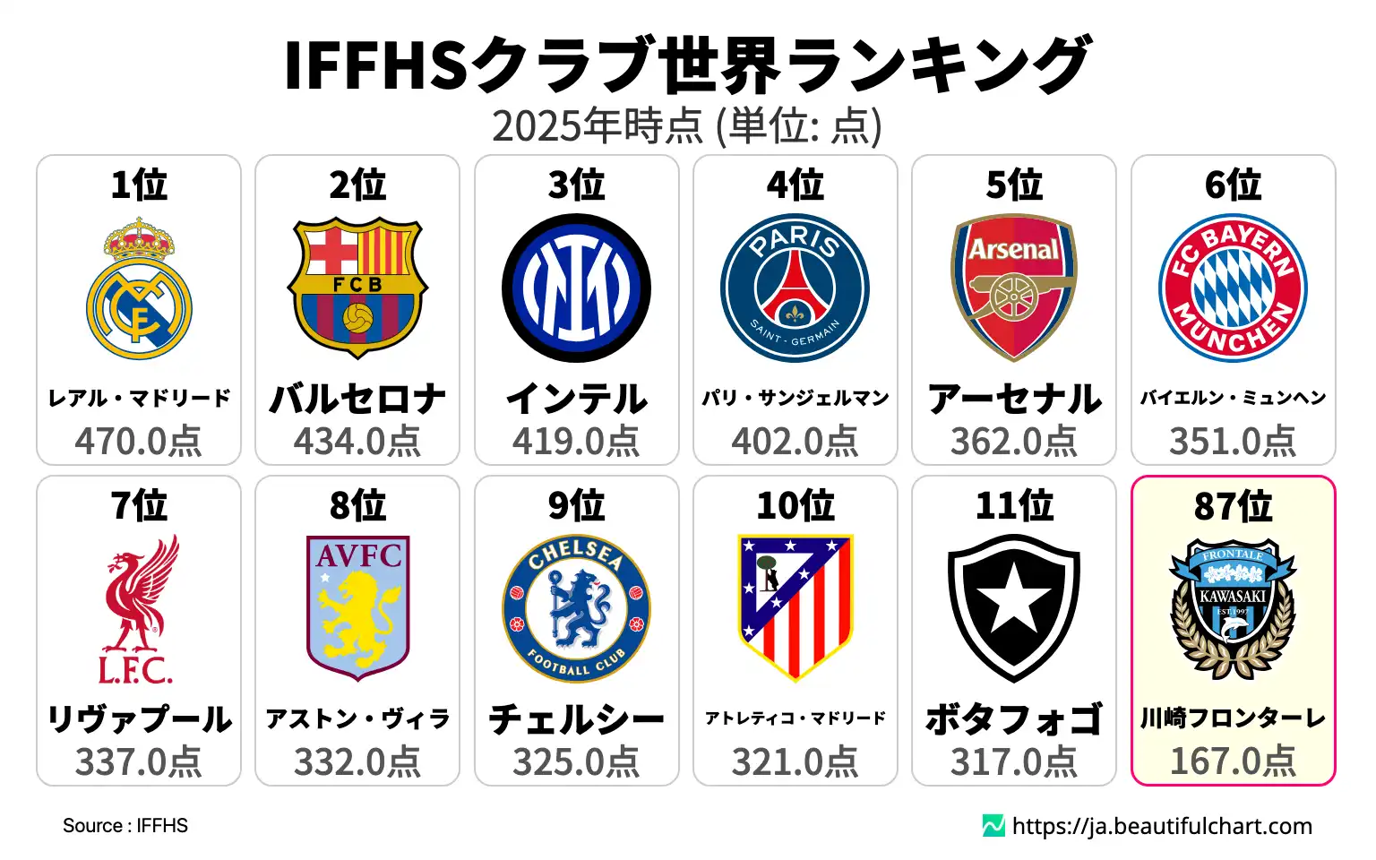 IFFHSクラブ世界ランキング