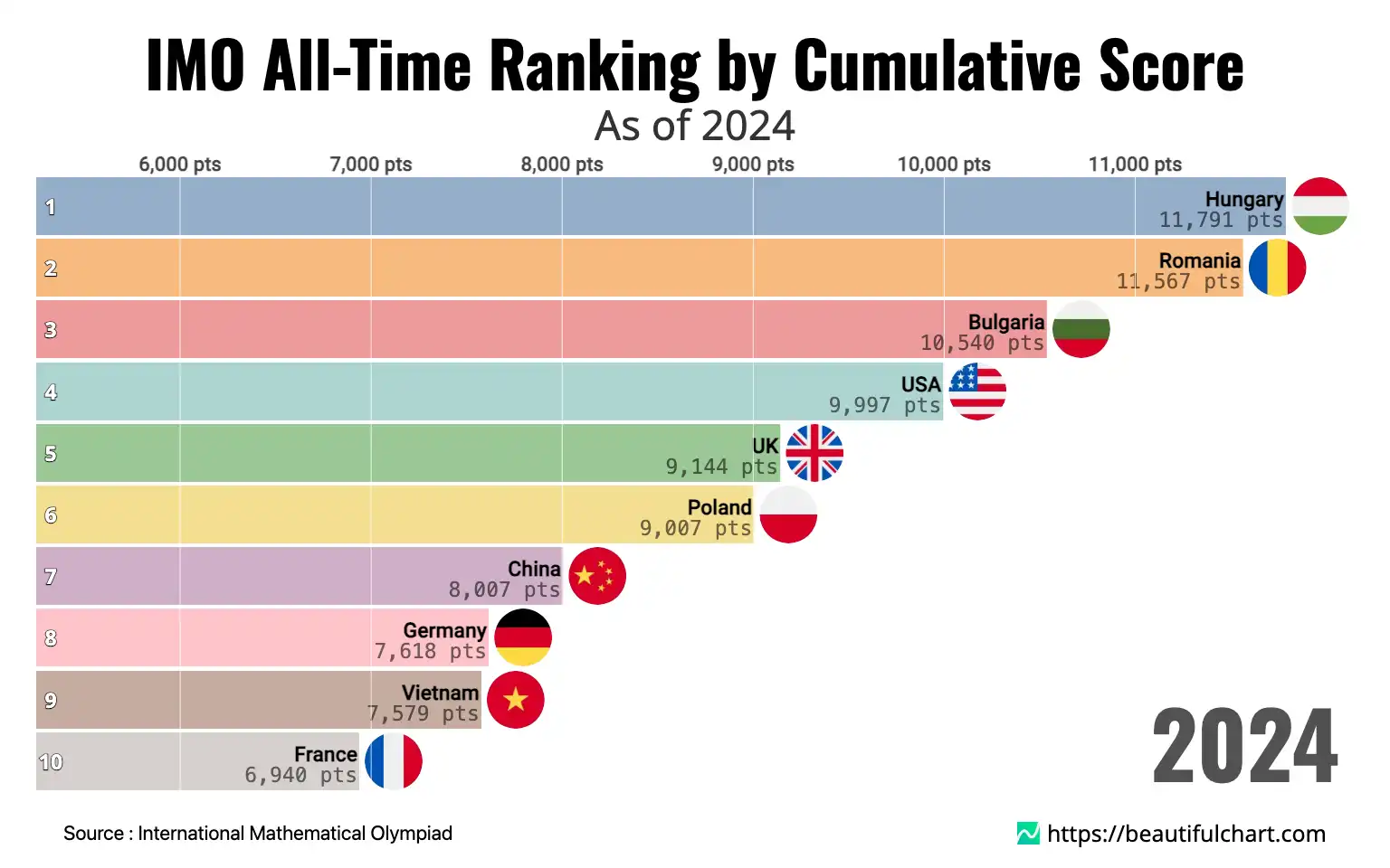 IMO All-Time Ranking by Cumulative Score