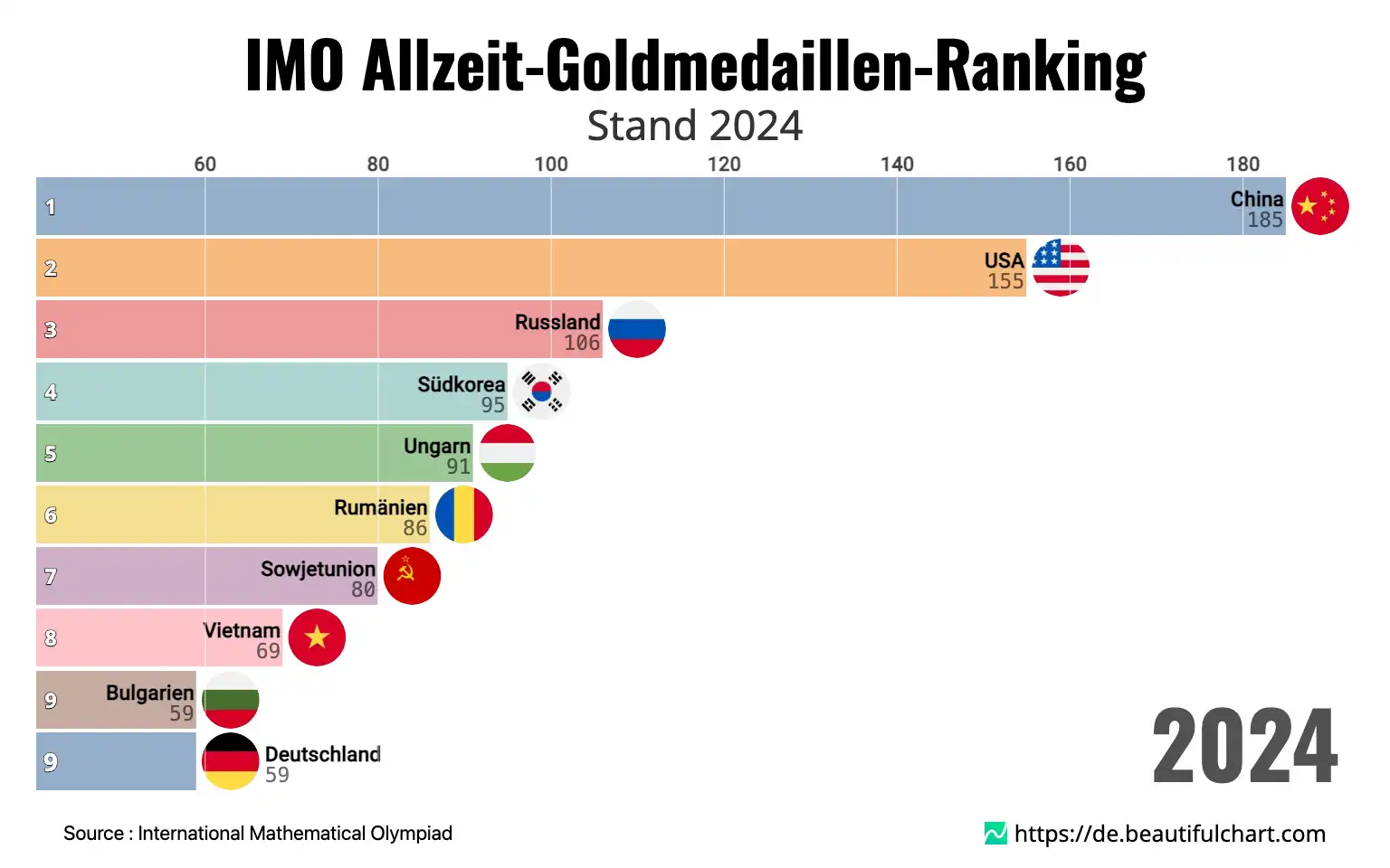 IMO Allzeit-Goldmedaillen-Ranking
