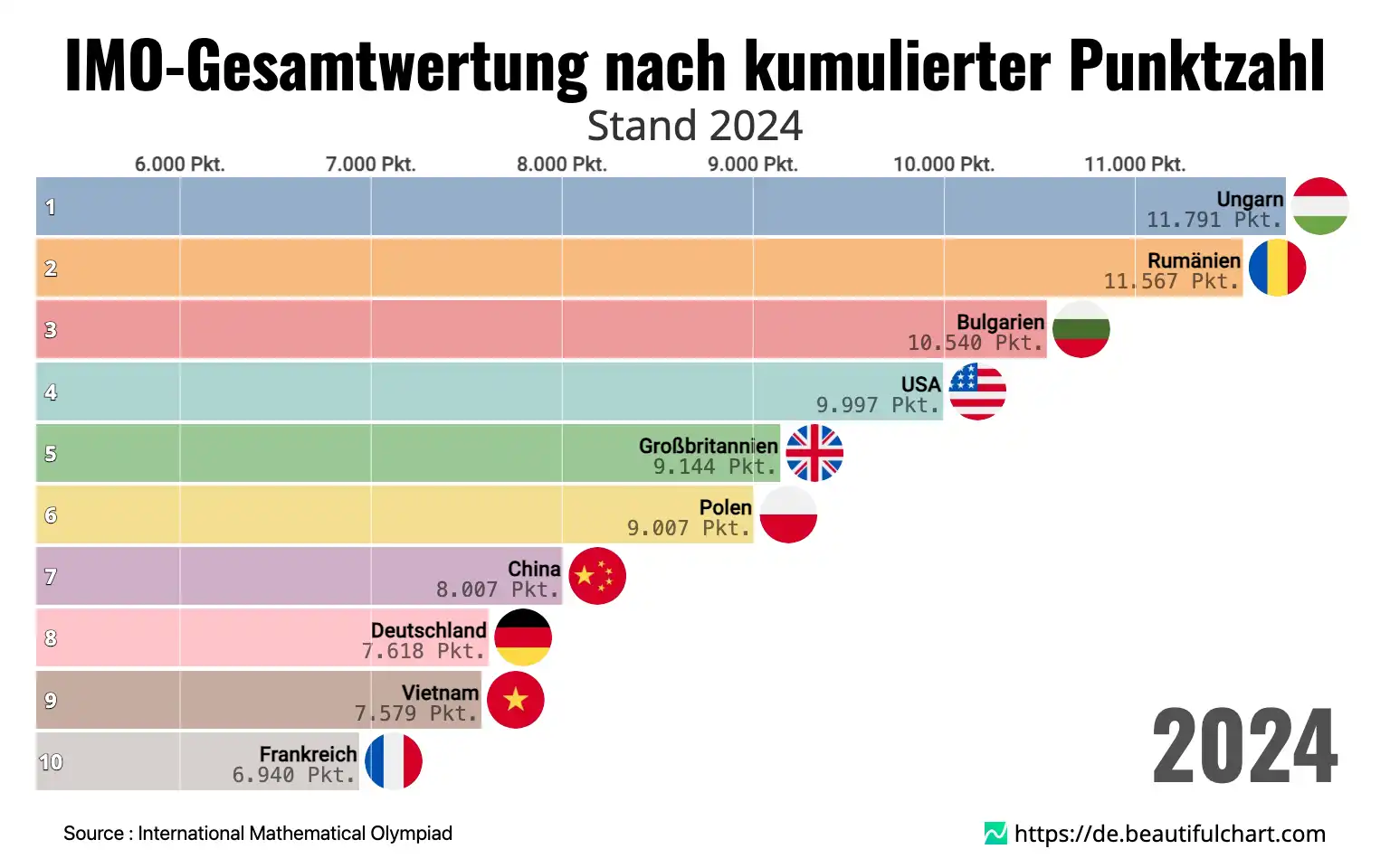 IMO-Gesamtwertung nach kumulierter Punktzahl