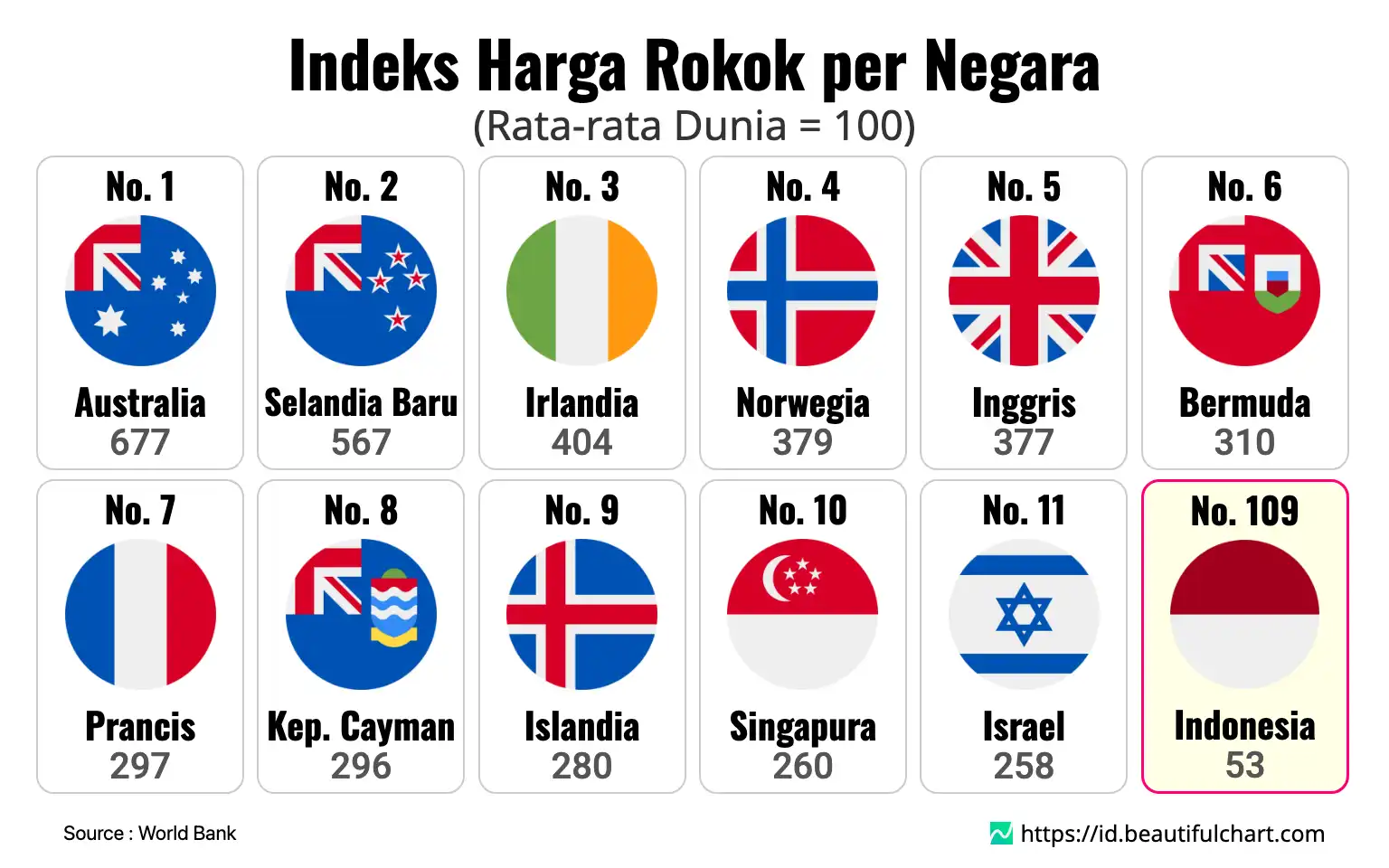 Indeks Harga Rokok per Negara