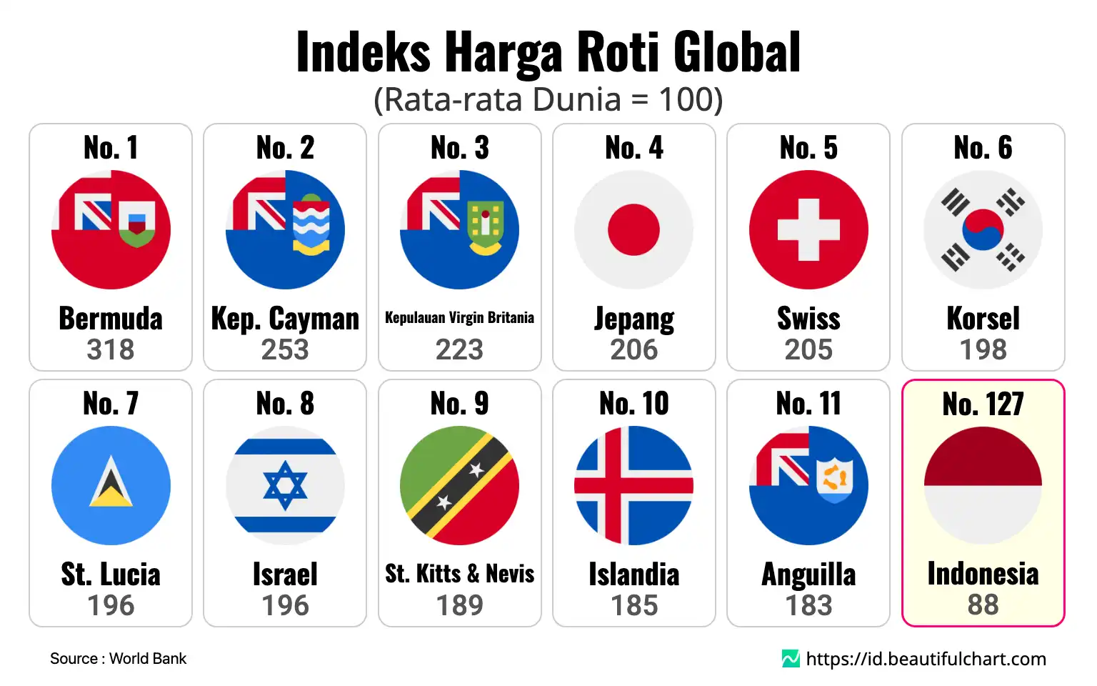 Indeks Harga Roti Global