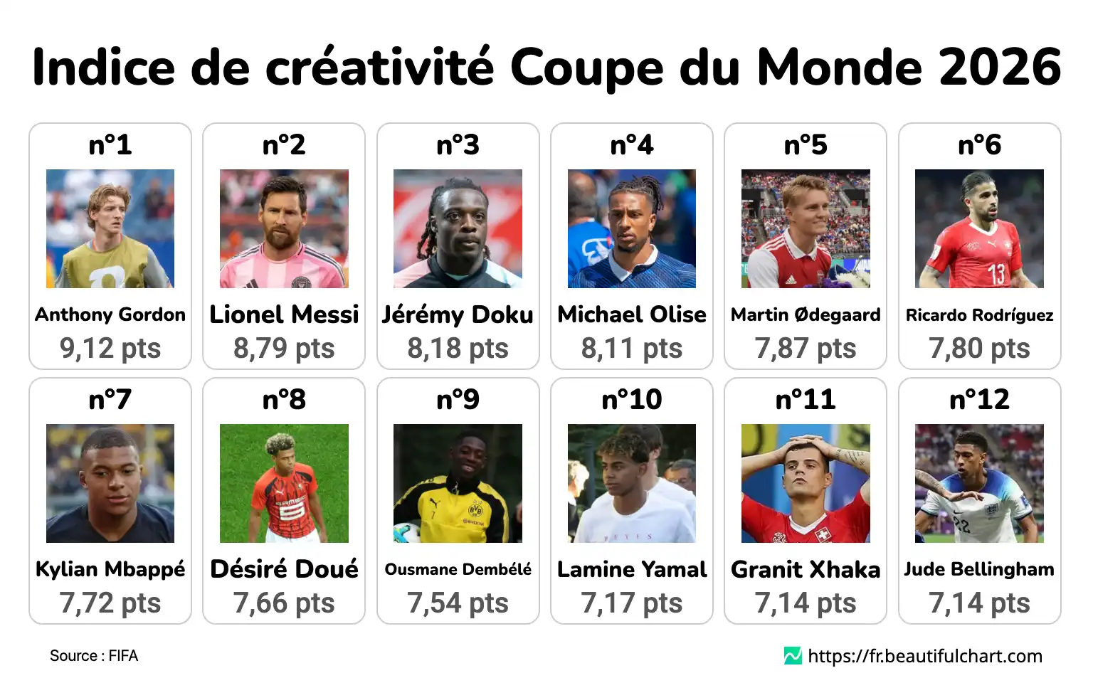 Indice de créativité Coupe du Monde 2026
