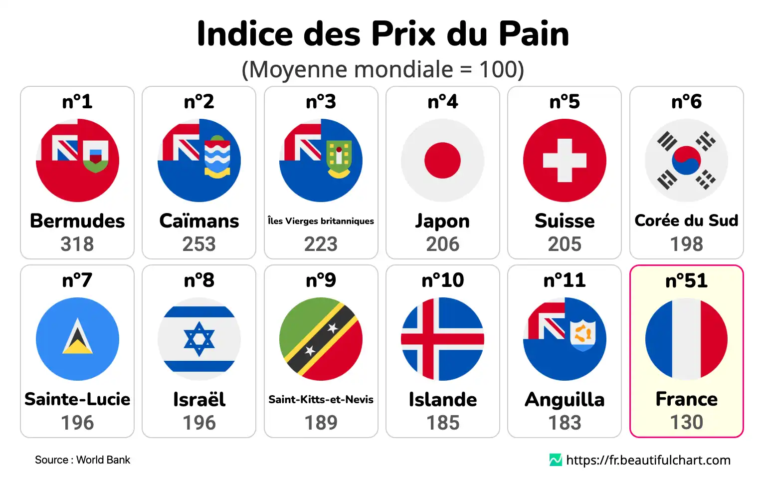 Indice des Prix du Pain