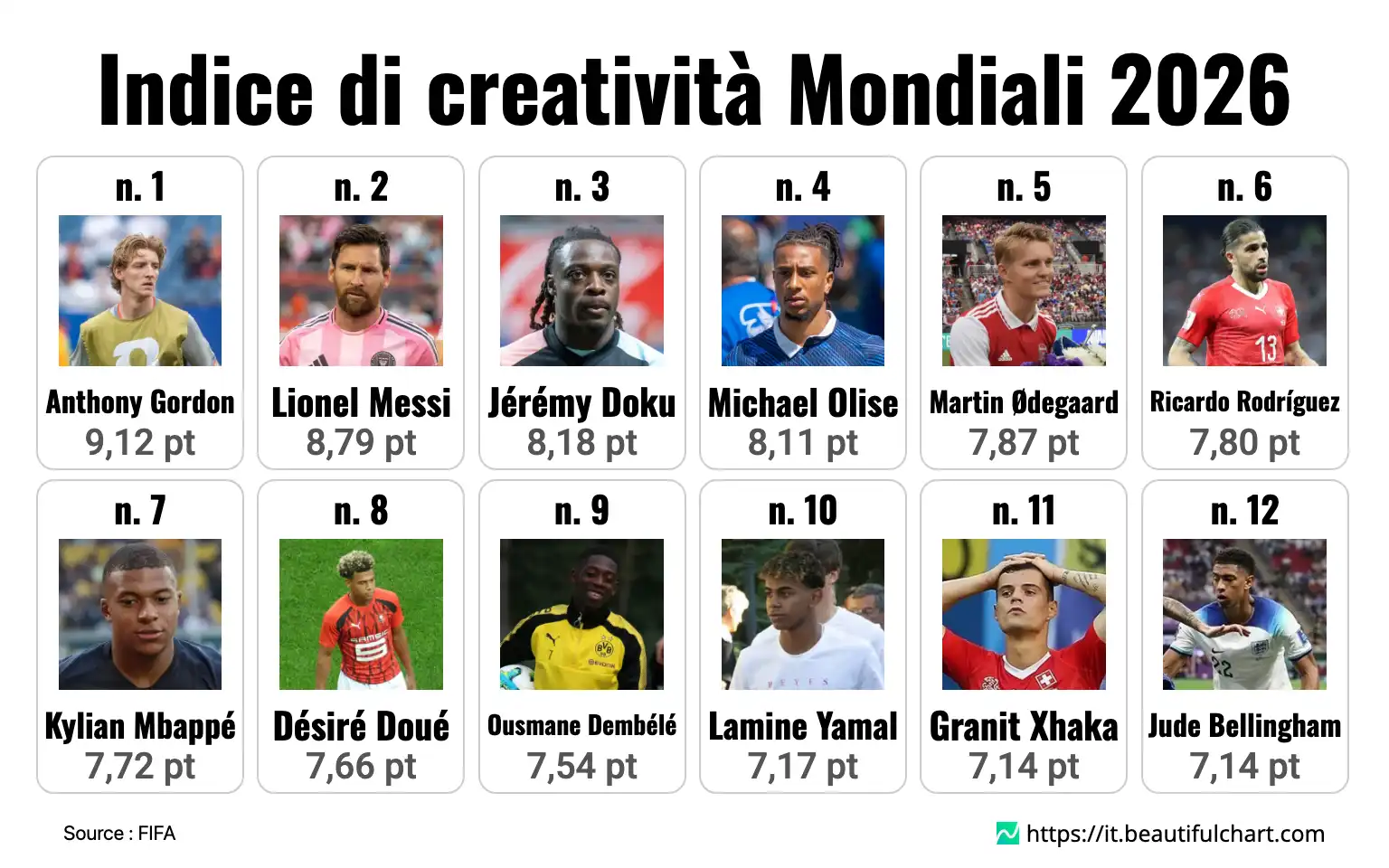 Indice di creatività Mondiali 2026