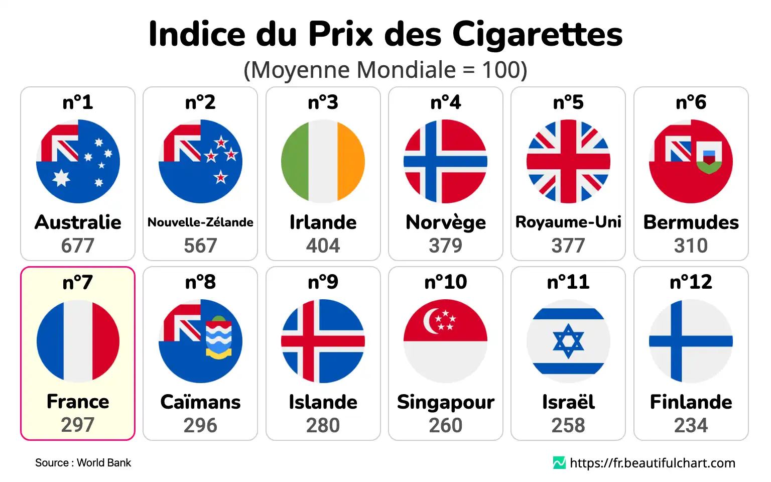 Indice du Prix des Cigarettes