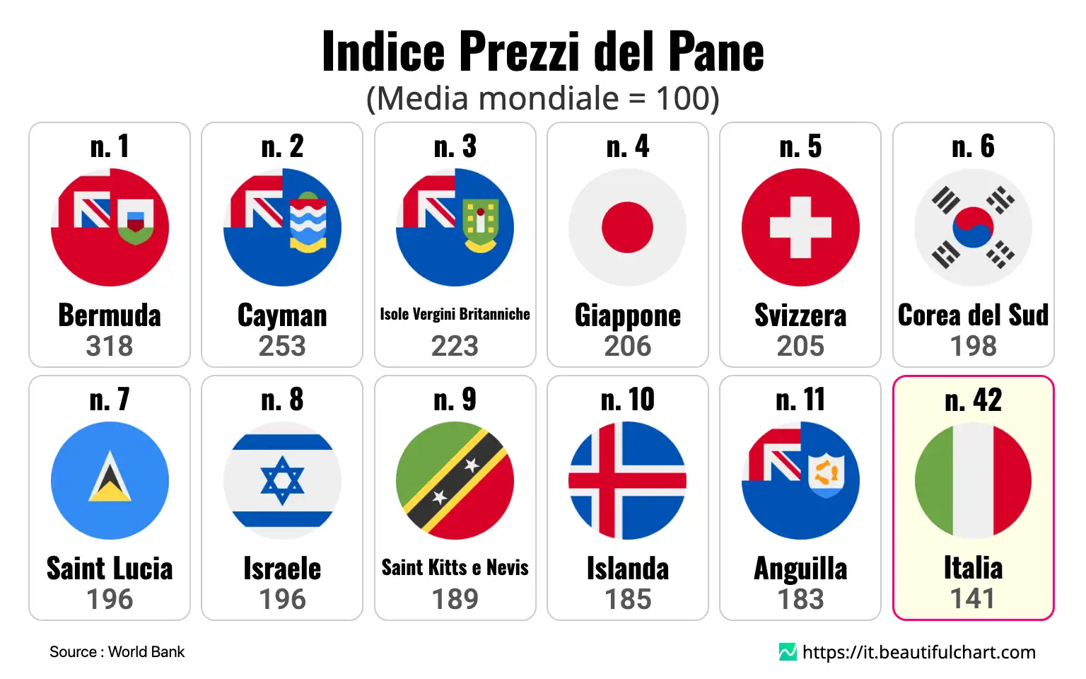 Indice Prezzi del Pane