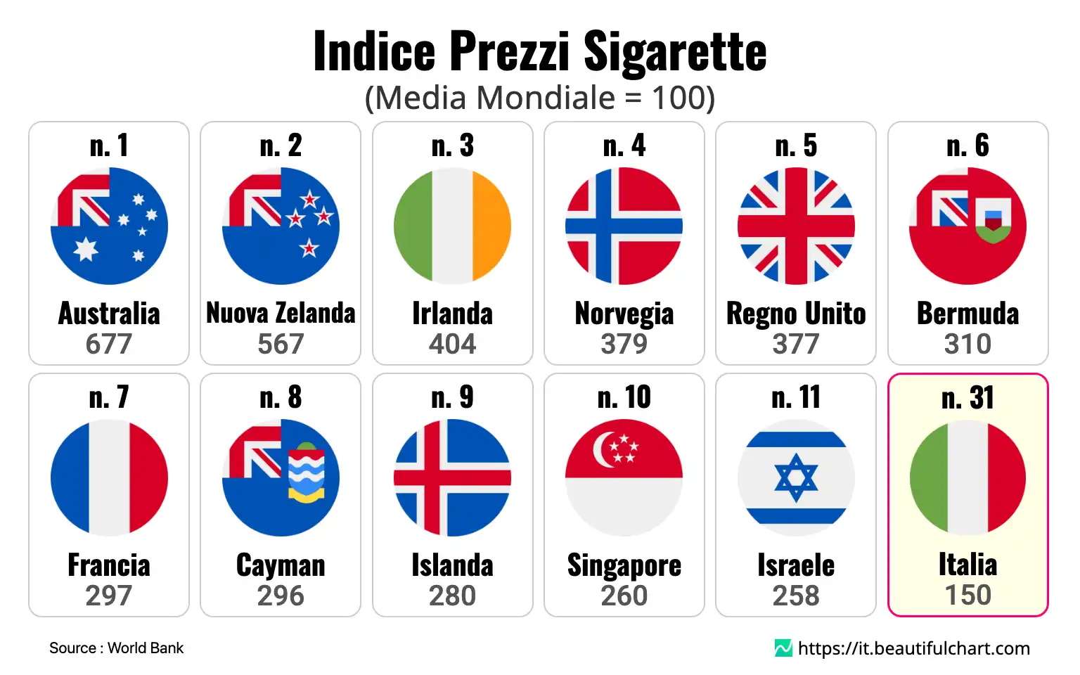 Indice Prezzi Sigarette