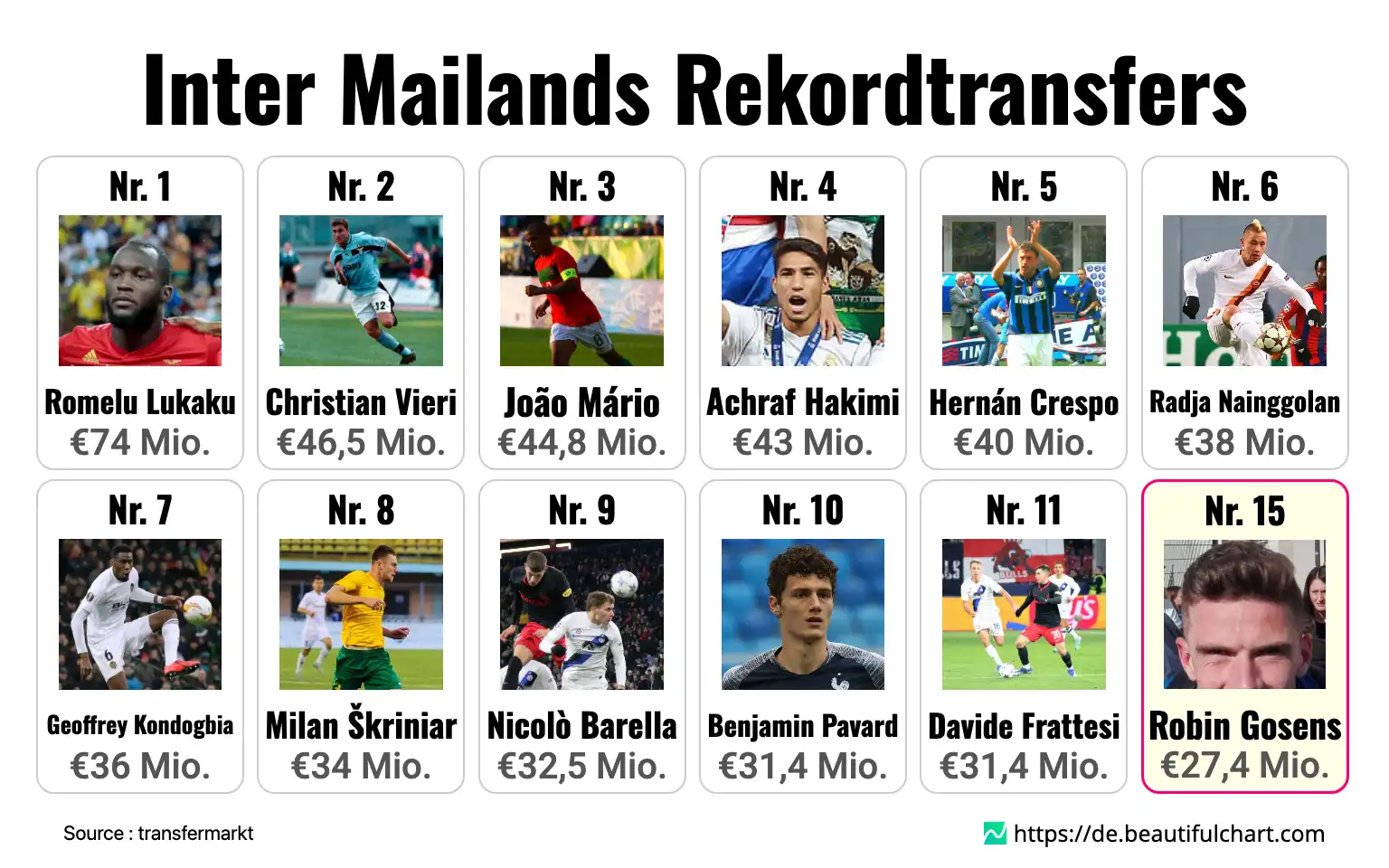 Inter Mailands Rekordtransfers