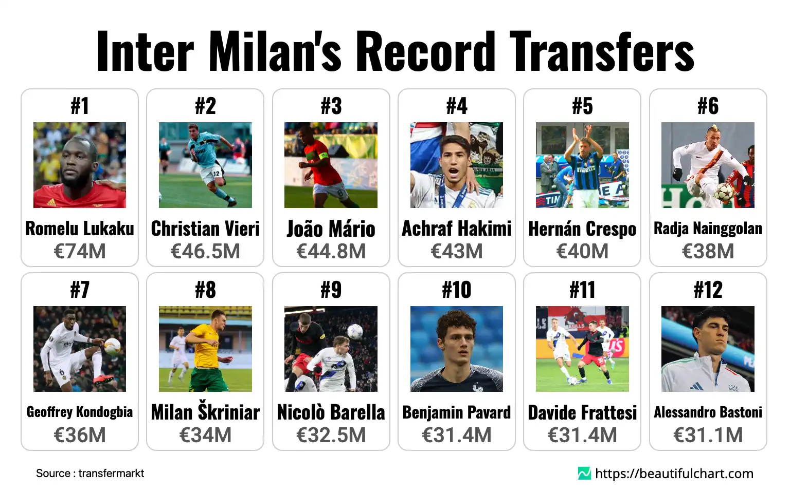 Inter Milan's Record Transfers