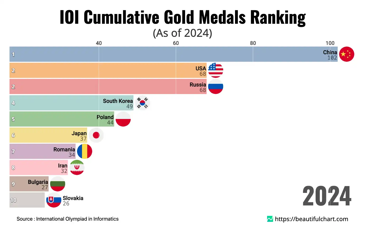 IOI Cumulative Gold Medals Ranking
