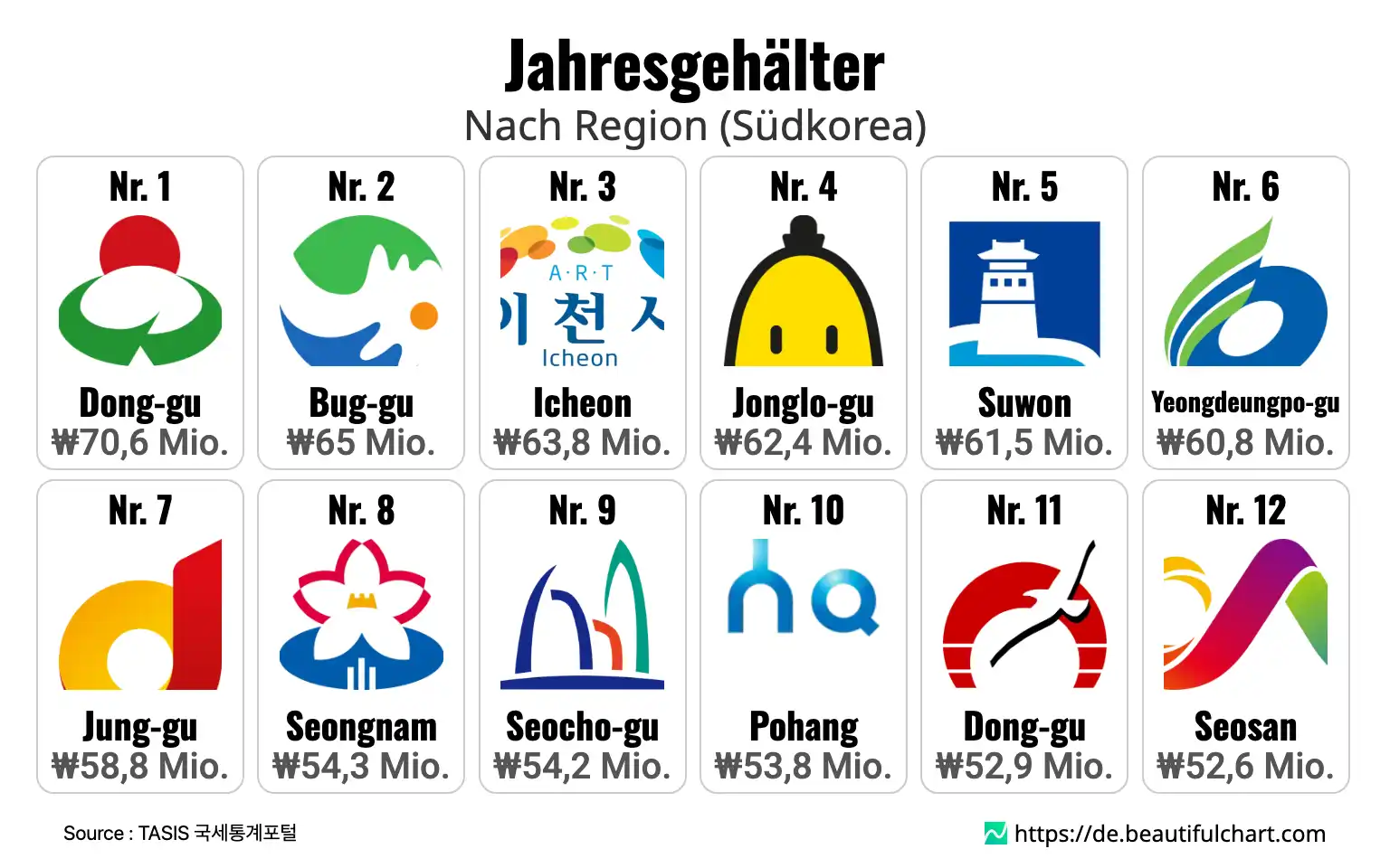 Jahresgehälter