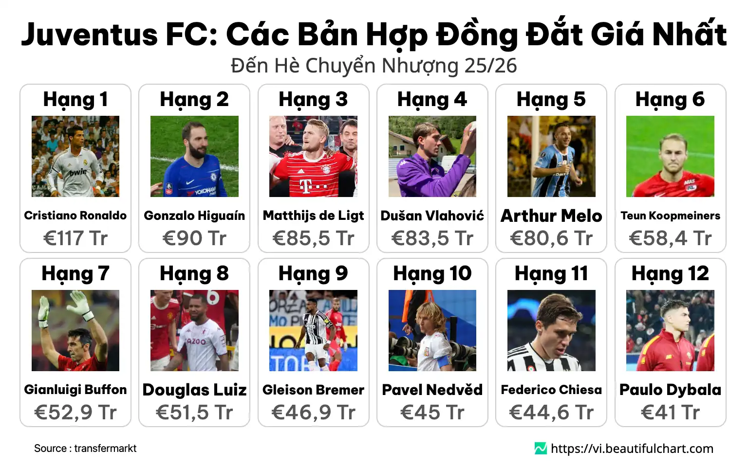 Juventus FC: Các Bản Hợp Đồng Đắt Giá Nhất