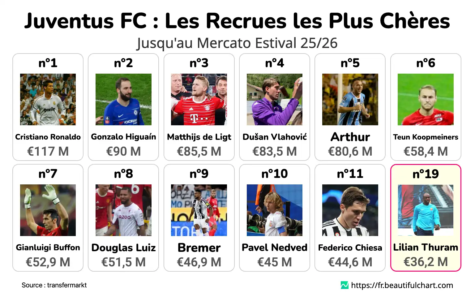 Juventus FC : Les Recrues les Plus Chères