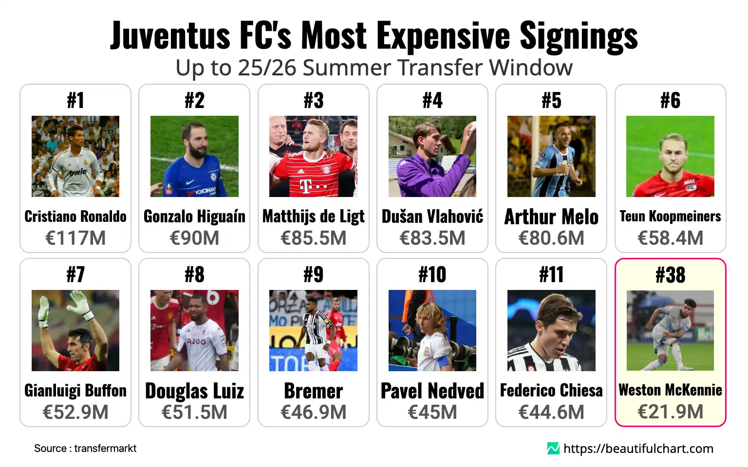 Juventus FC's Most Expensive Signings