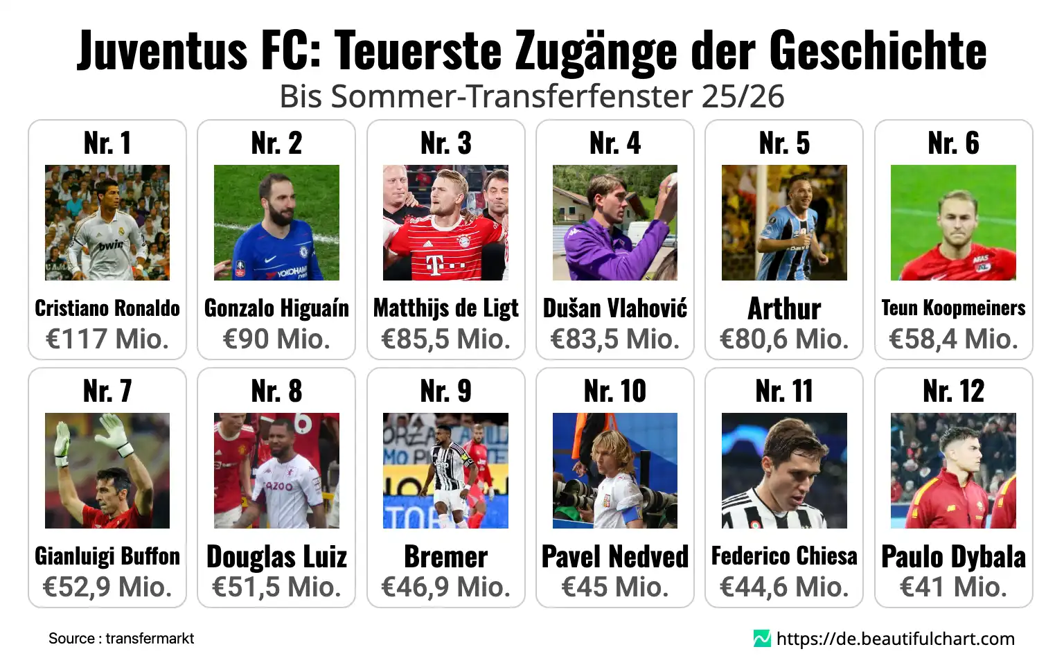 Juventus FC: Teuerste Zugänge der Geschichte