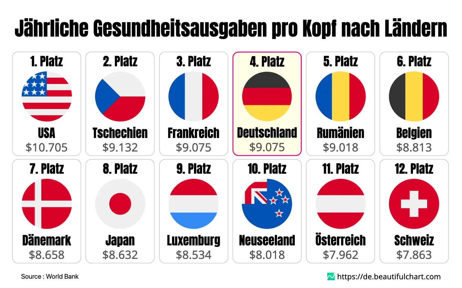 Jährliche Gesundheitsausgaben pro Kopf nach Ländern