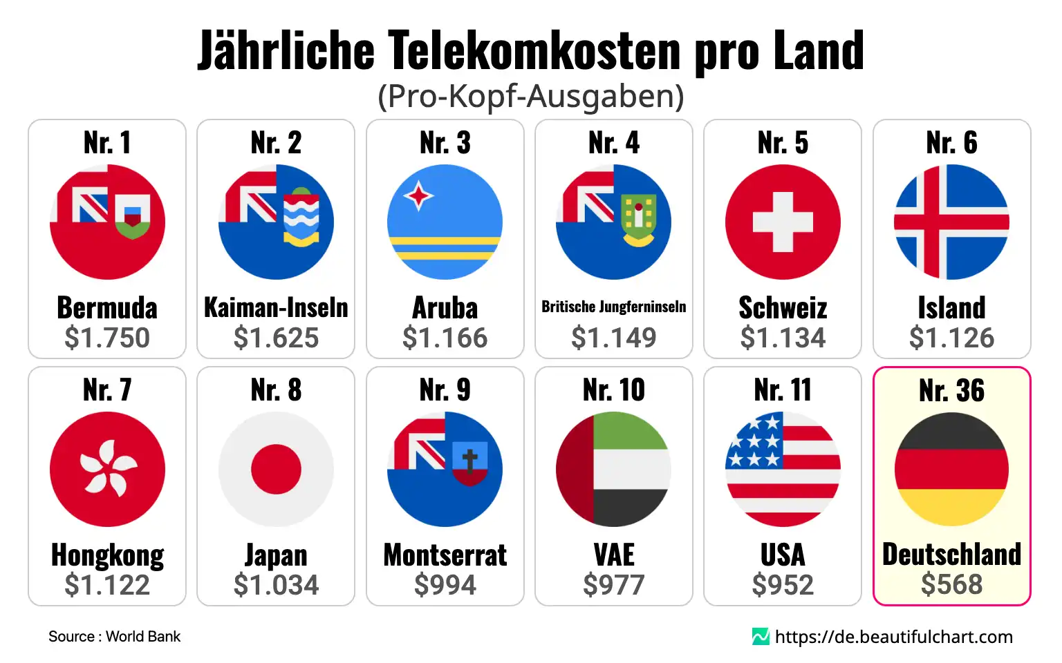 Jährliche Telekomkosten pro Land