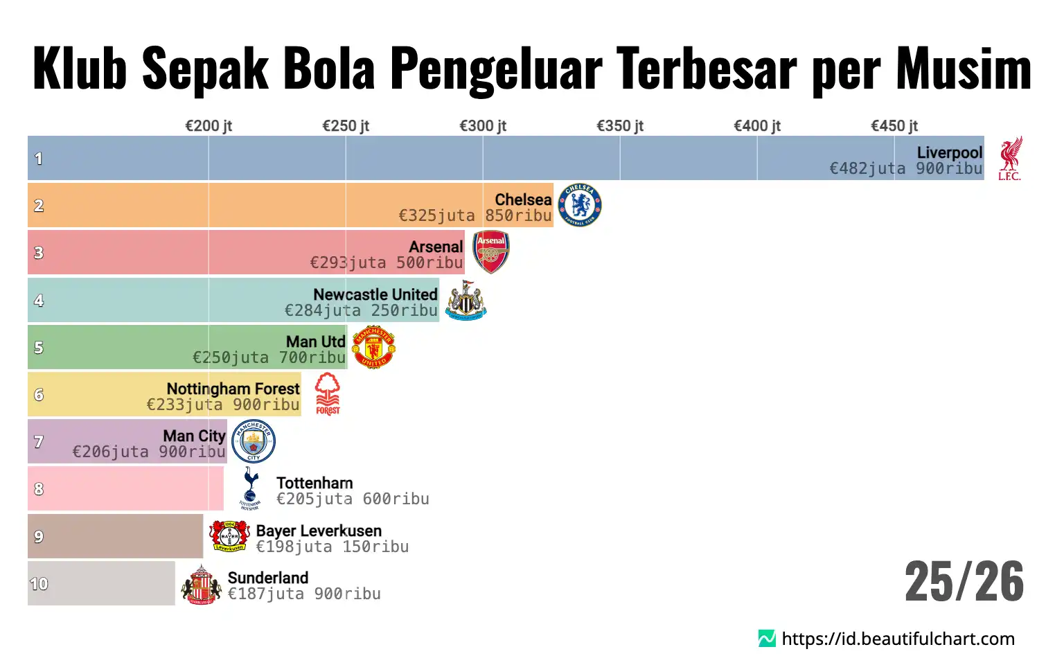 Klub Sepak Bola Pengeluar Terbesar per Musim