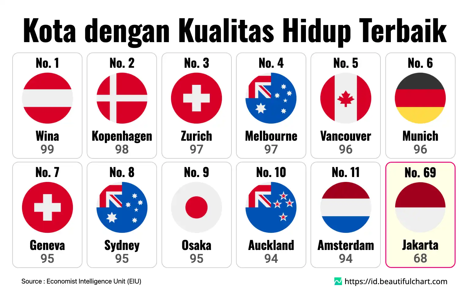 Kota dengan Kualitas Hidup Terbaik