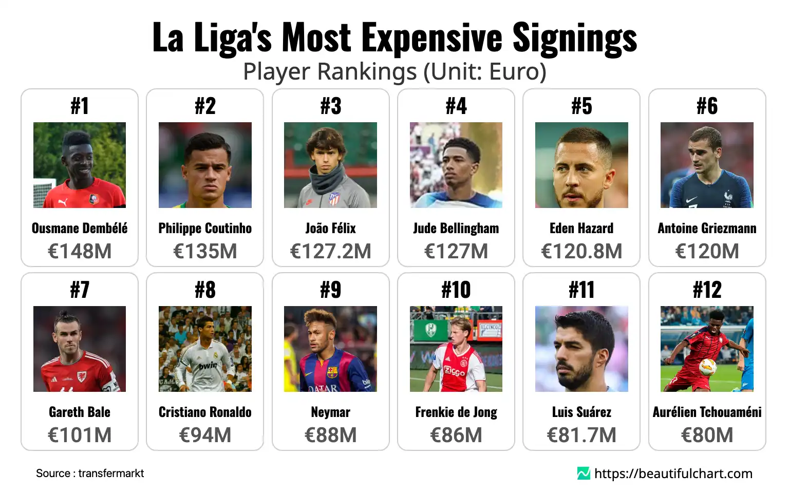 La Liga's Most Expensive Signings