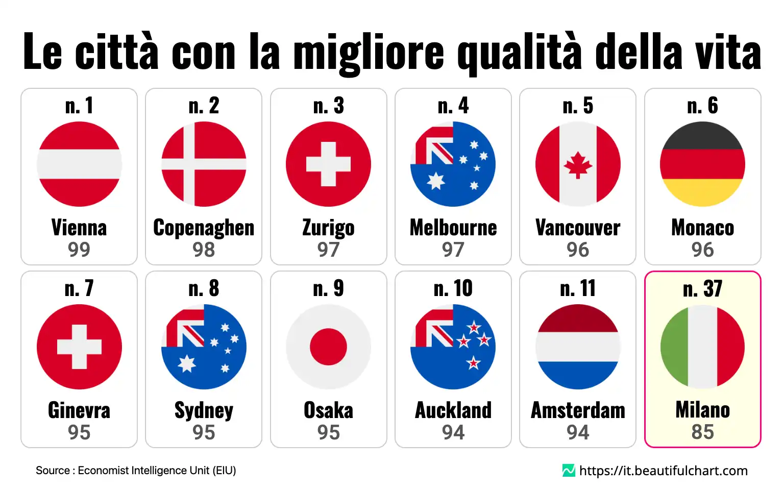 Le città con la migliore qualità della vita