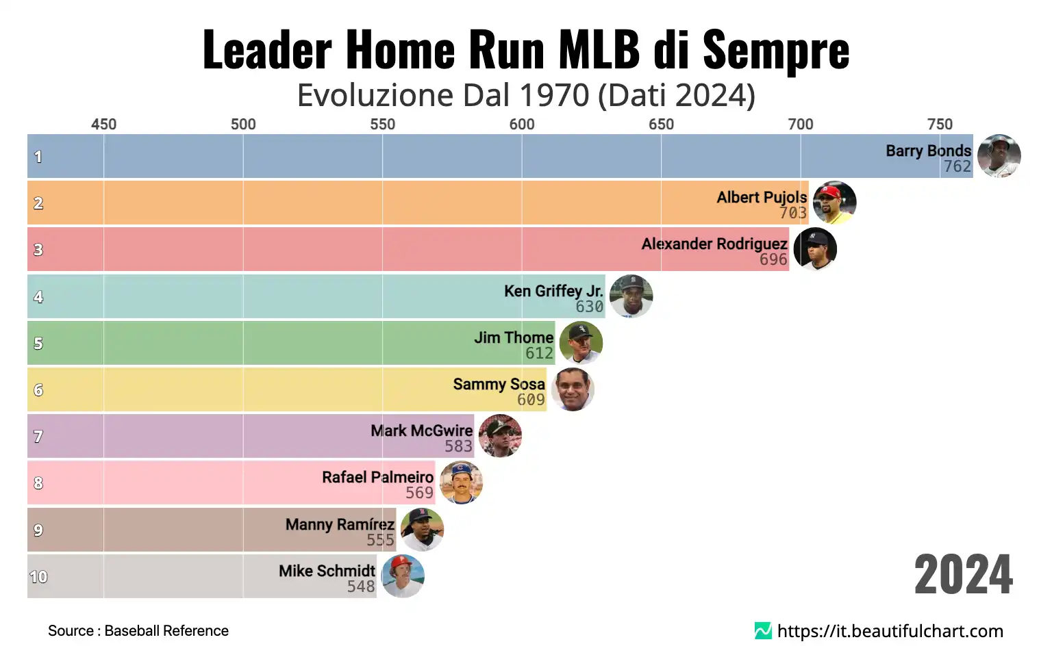 Leader Home Run MLB di Sempre