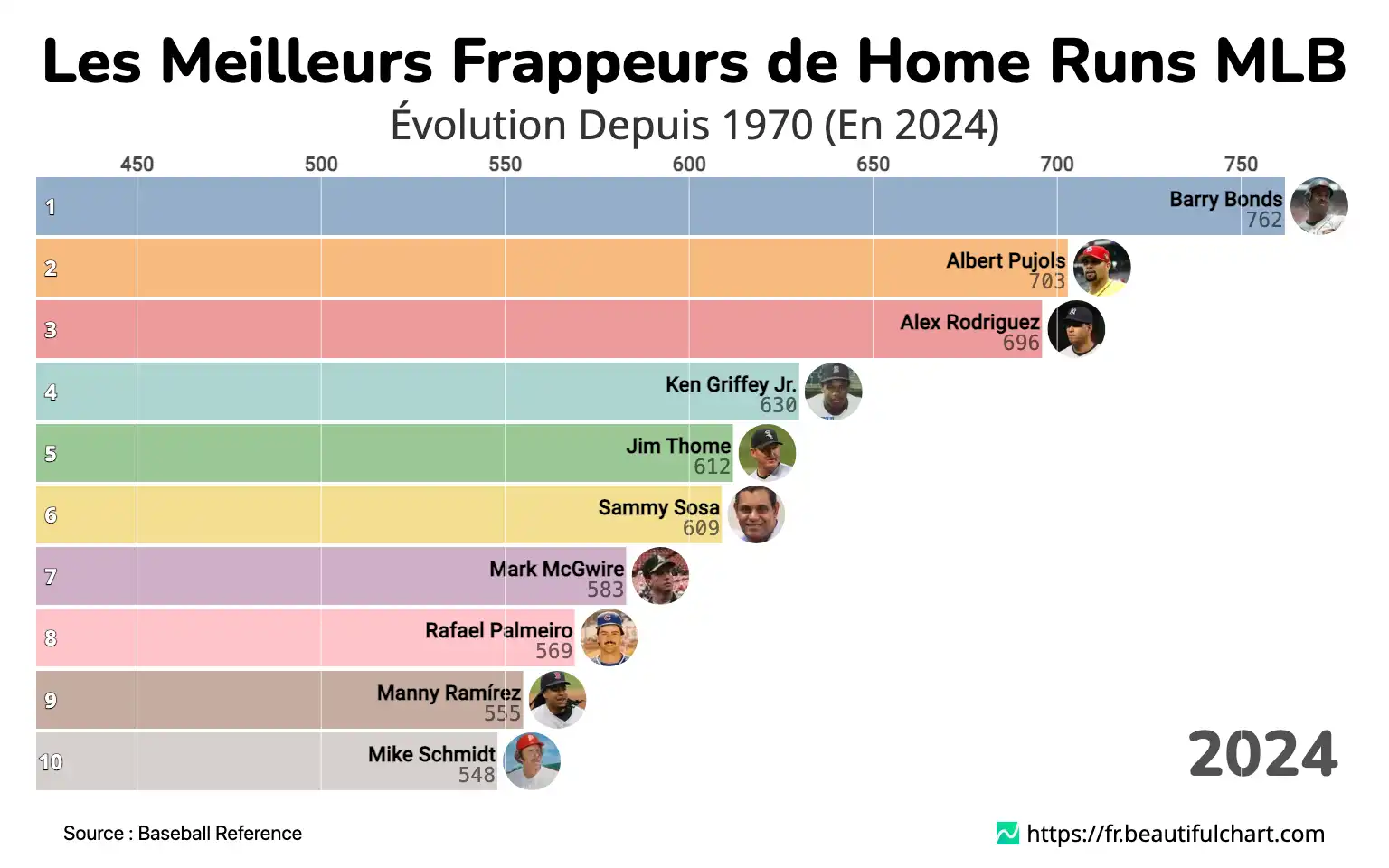 Les Meilleurs Frappeurs de Home Runs MLB