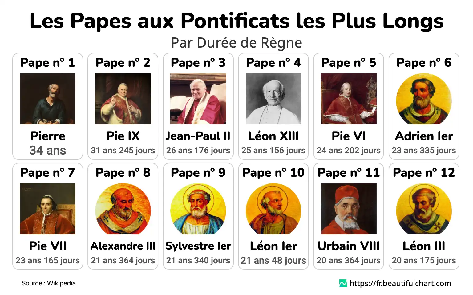 Les Papes aux Pontificats les Plus Longs