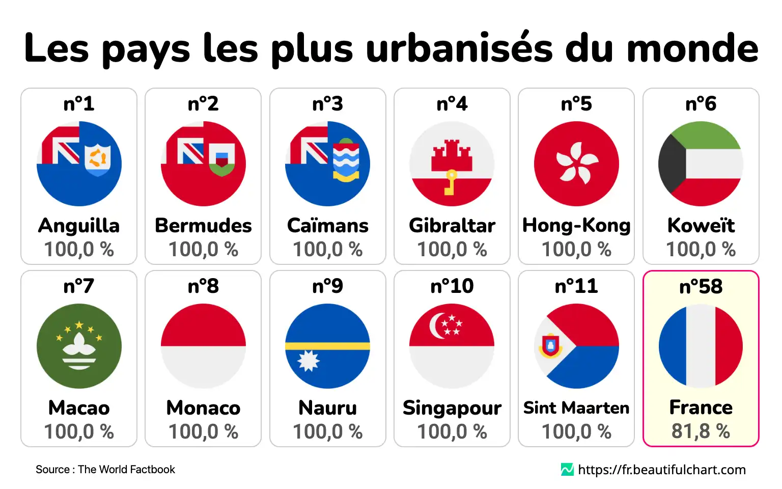 Les pays les plus urbanisés du monde