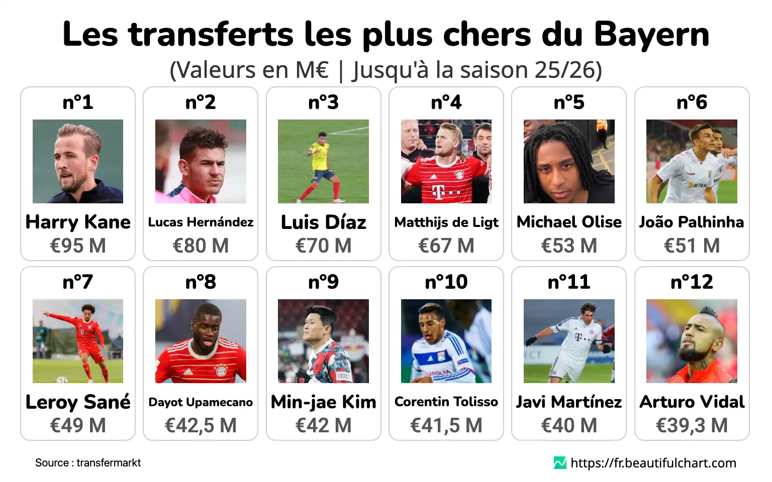 Les transferts les plus chers du Bayern
