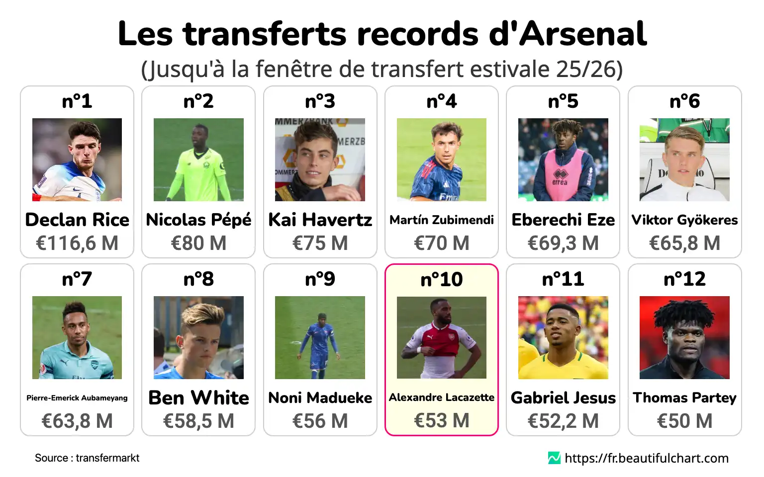Les transferts records d'Arsenal