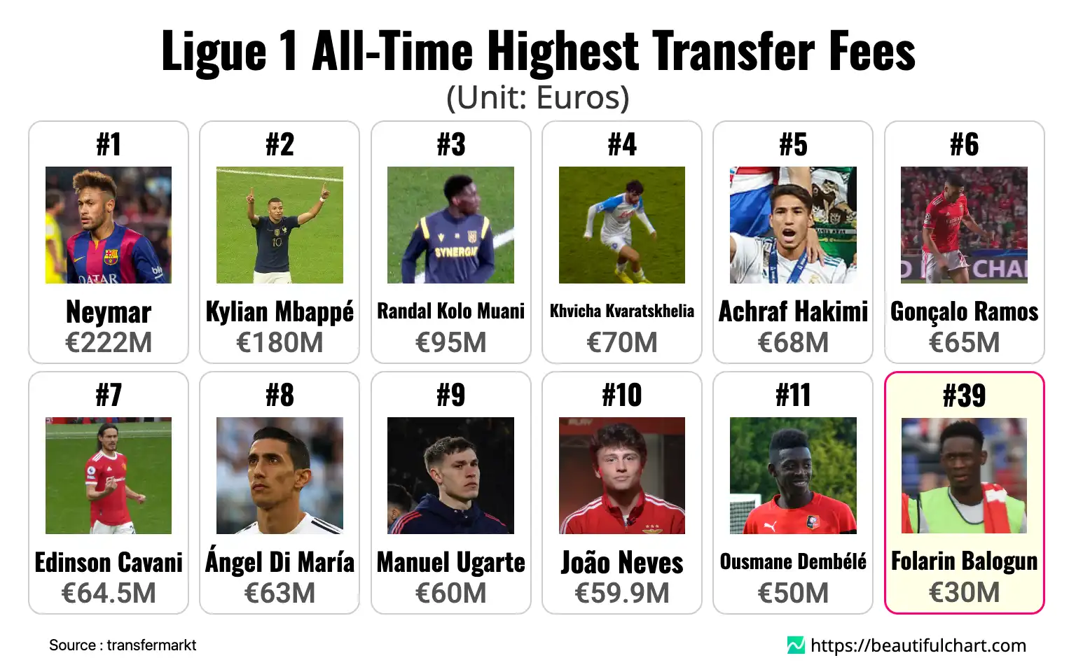 Ligue 1 All-Time Highest Transfer Fees
