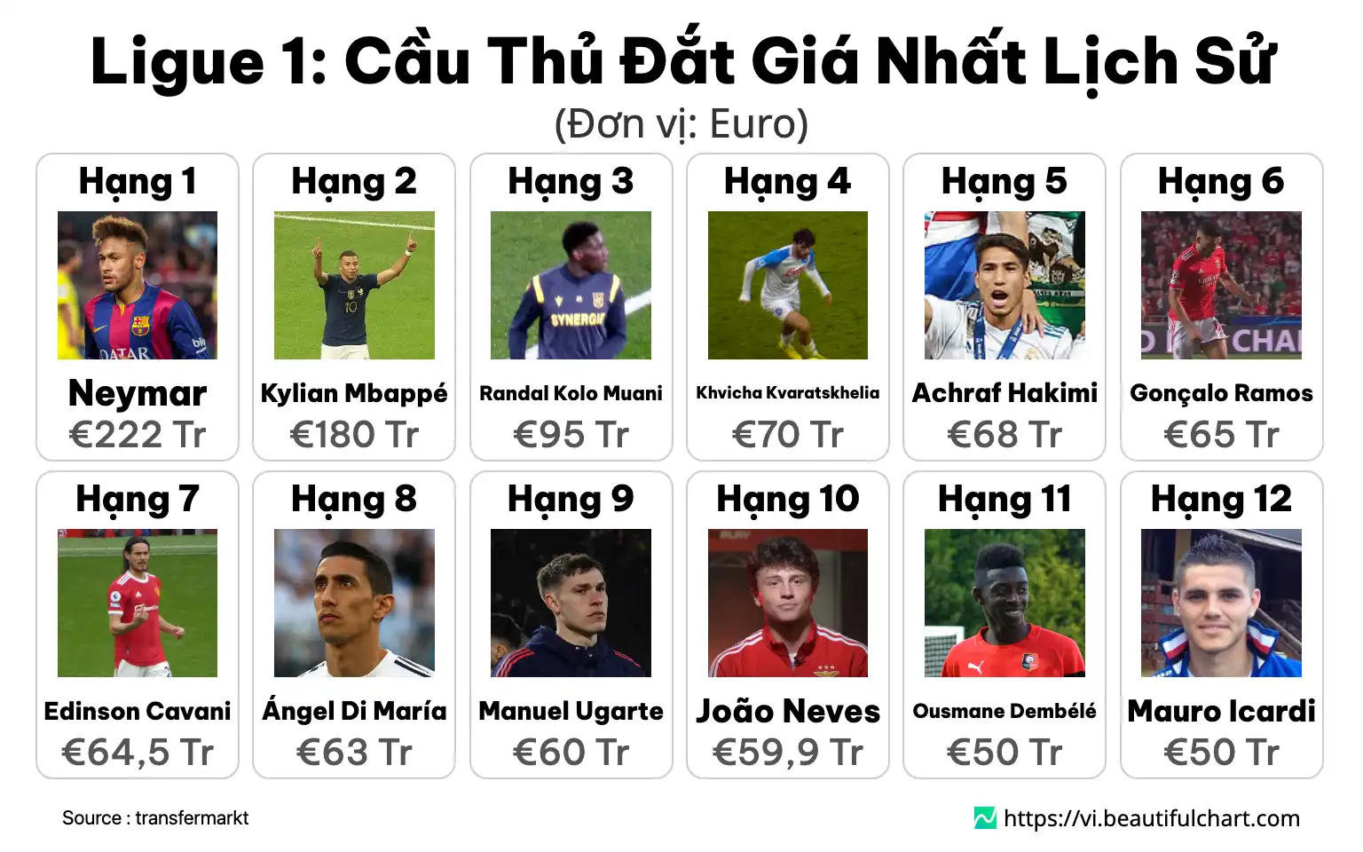 Ligue 1: Cầu Thủ Đắt Giá Nhất Lịch Sử