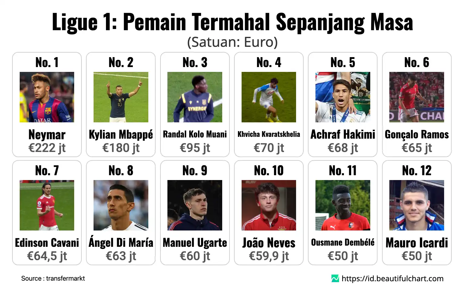 Ligue 1: Pemain Termahal Sepanjang Masa