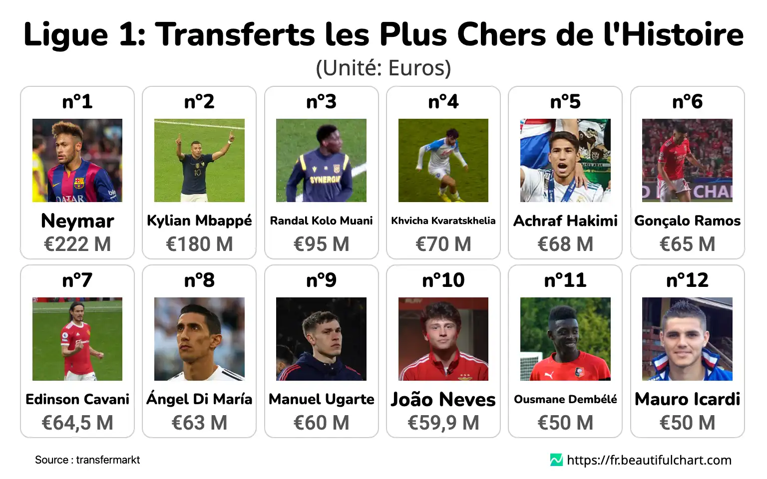 Ligue 1: Transferts les Plus Chers de l'Histoire