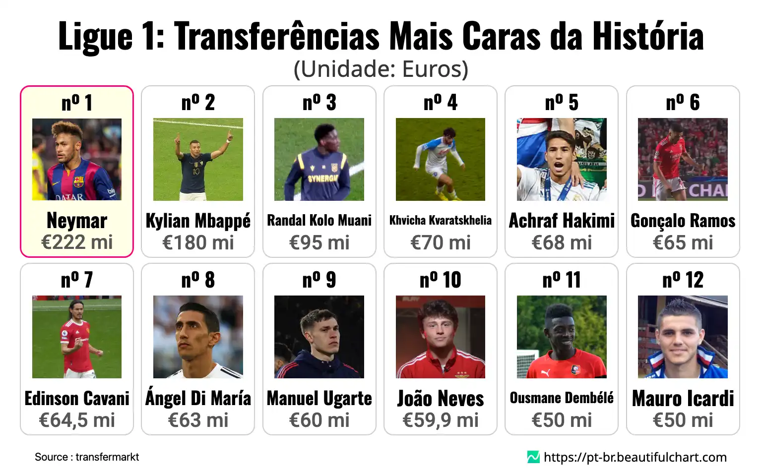 Ligue 1: Transferências Mais Caras da História