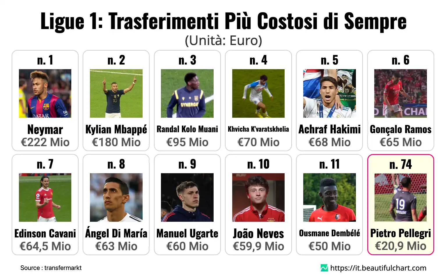 Ligue 1: Trasferimenti Più Costosi di Sempre