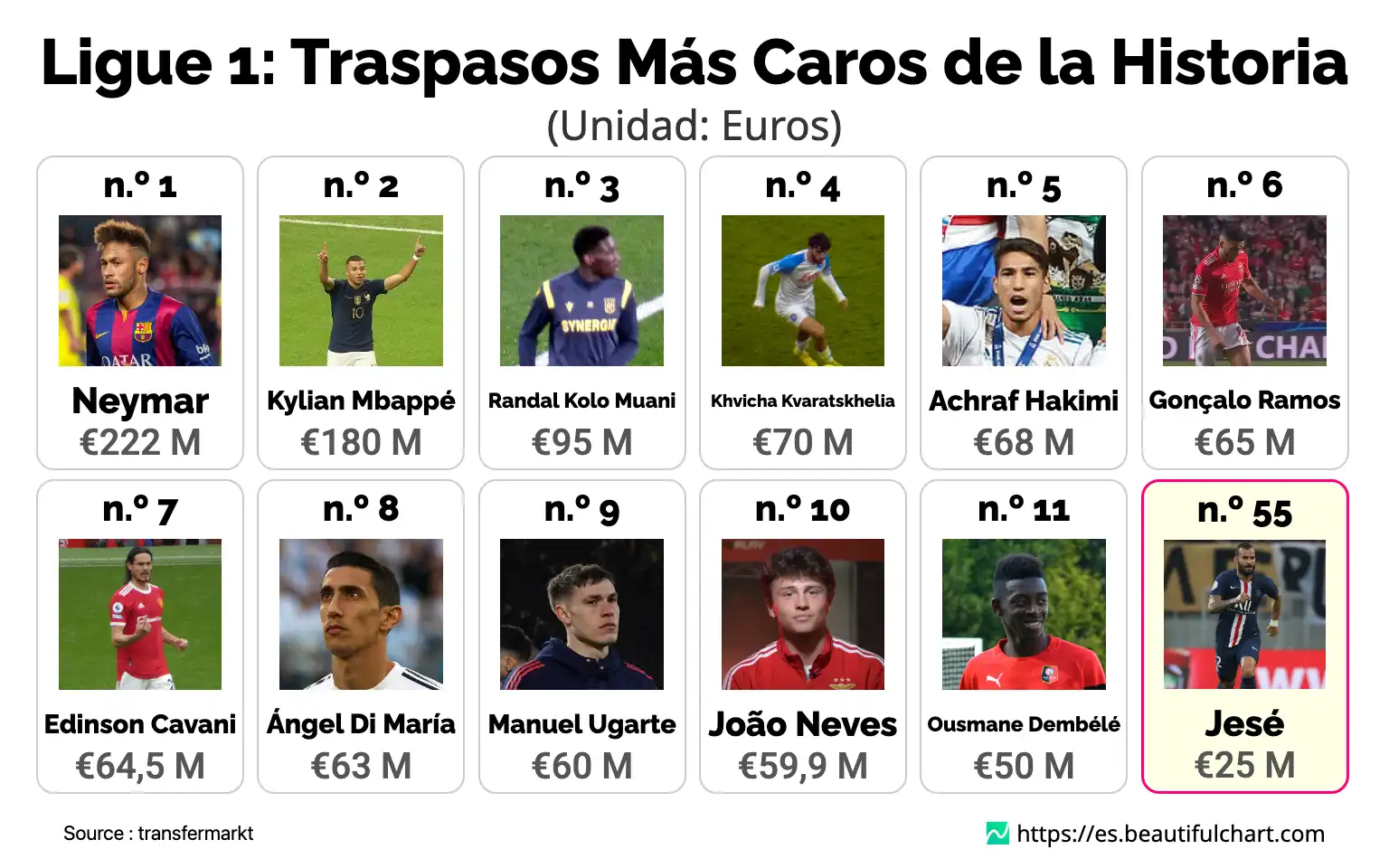 Ligue 1: Traspasos Más Caros de la Historia