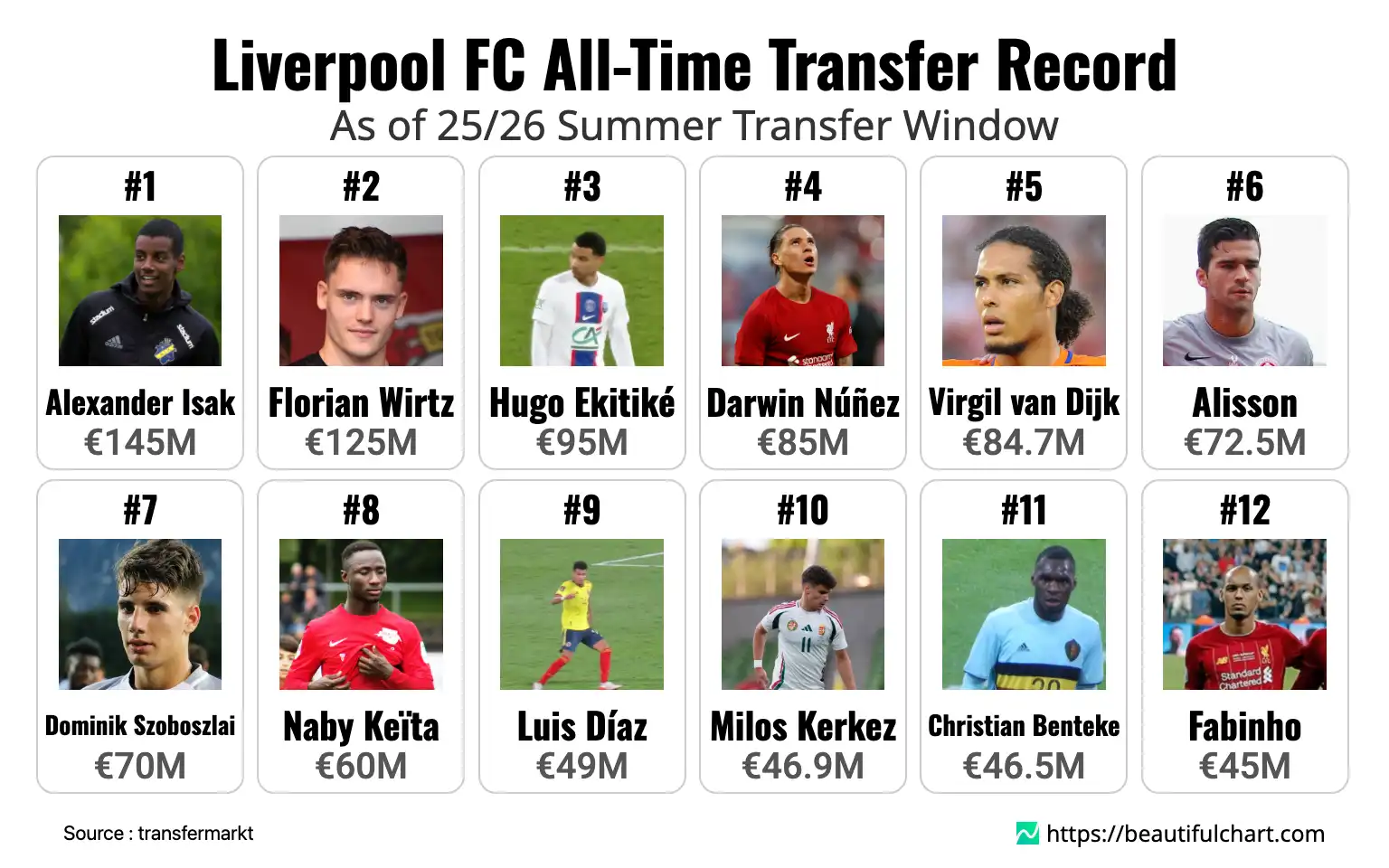 Liverpool FC All-Time Transfer Record