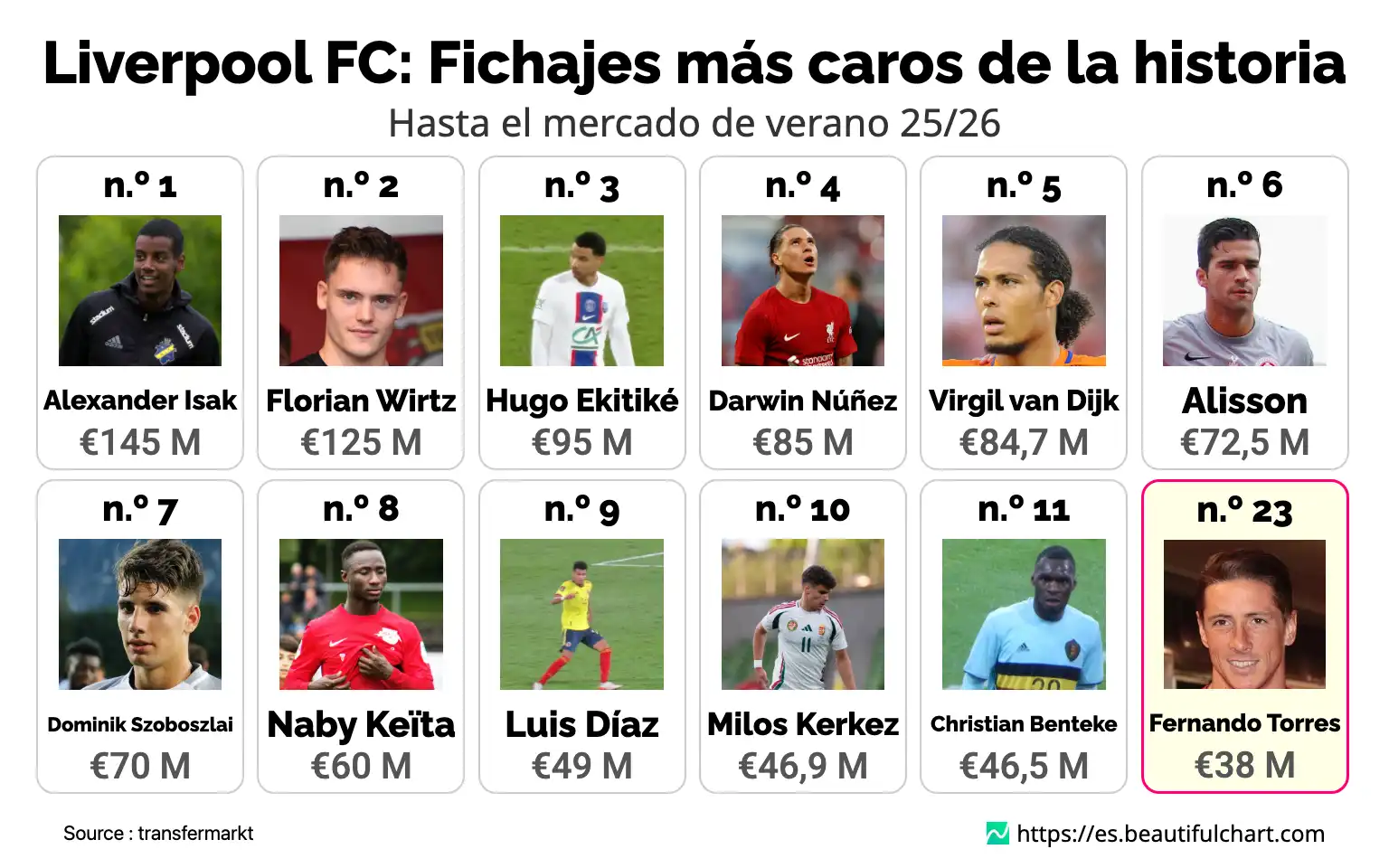 Liverpool FC: Fichajes más caros de la historia