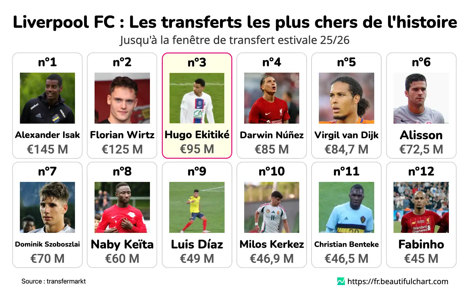 Liverpool FC : Les transferts les plus chers de l'histoire